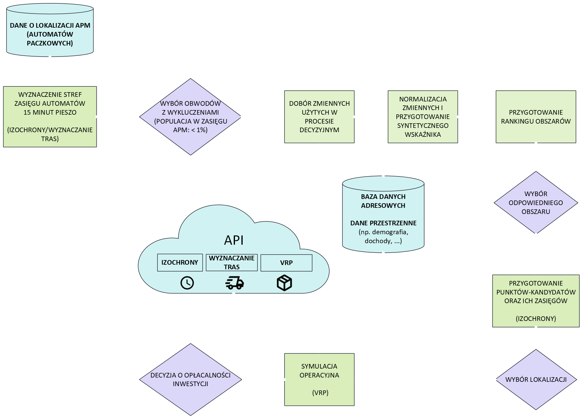 proces analiza location intelligence diagram wizualizacja API izochrony wyznaczanie tras VRP baza danych adresowych