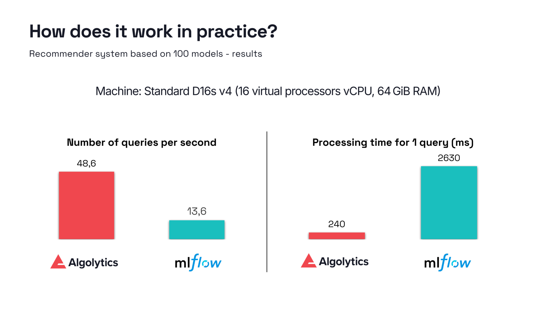 How does it work in practice? A recommender system based on 100 models
