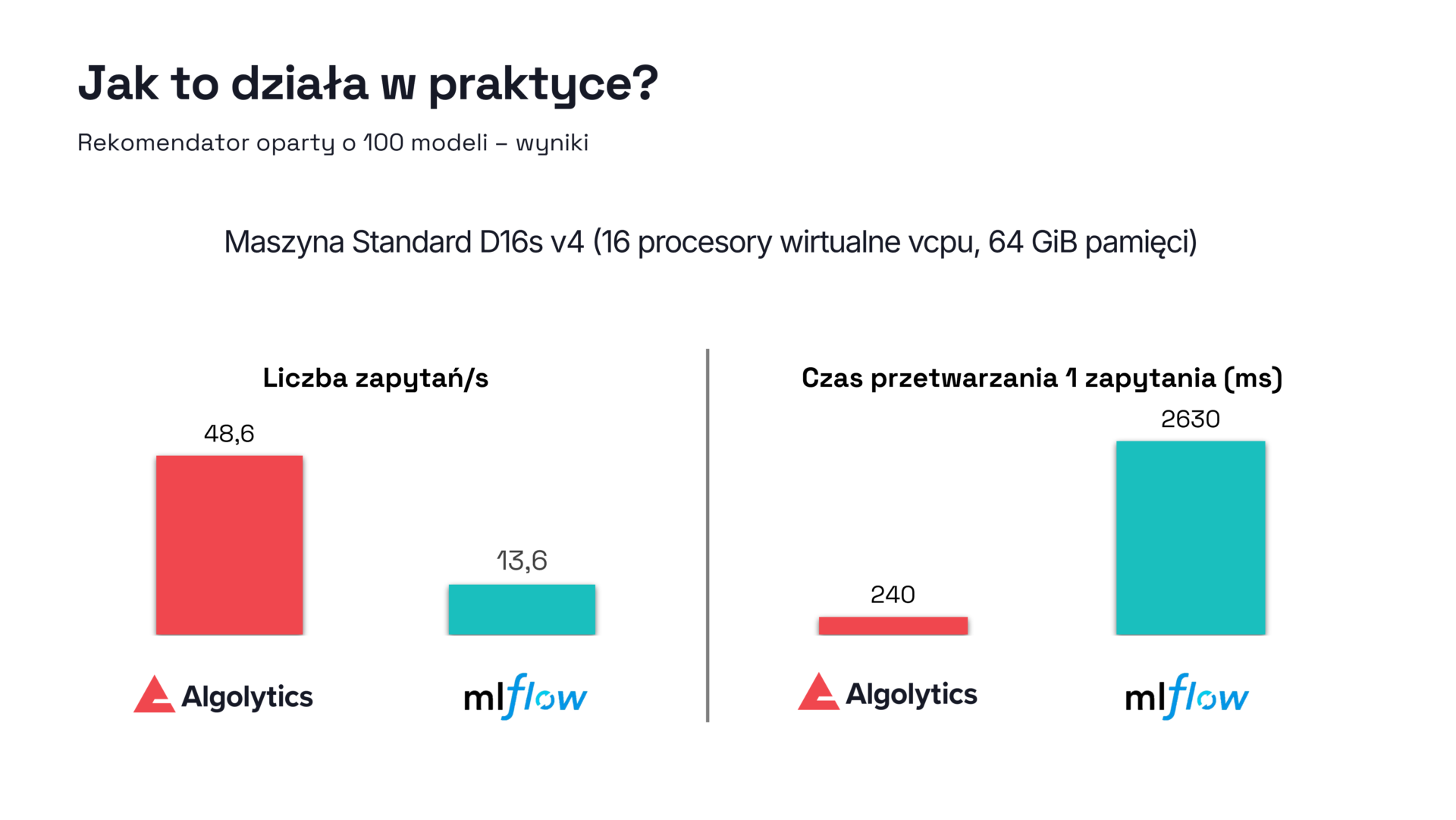 jak to działa w praktyce? rekomendator oparty o 100 modeli