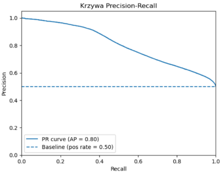 Wyniki modelu propensity dla geo-scoringu: wykres PR-AUC 0.80