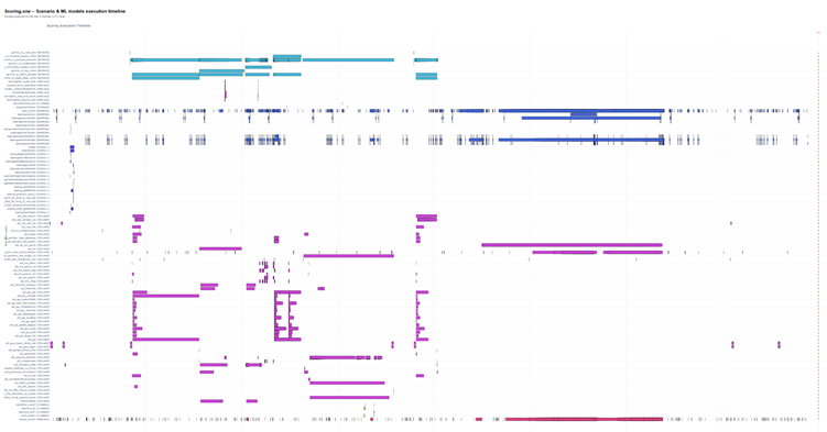 Graph showing the calculations performed on one of the Scoring.One instances