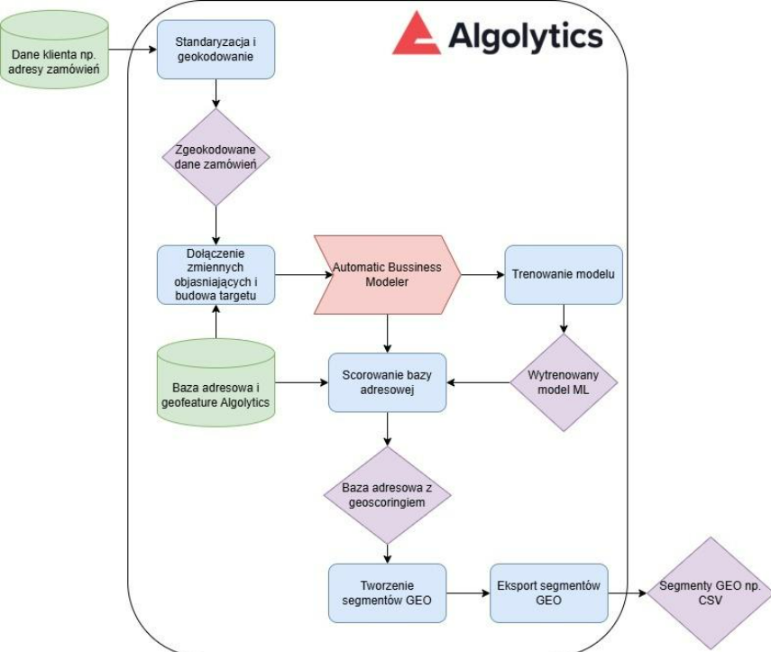 Schemat procesu geo-scoringu Algolytics: dane przestrzenne, model propensity ABM, scoring wszystkich adresów i generowanie segmentów geo
skuteczne geotargetowanie reklam