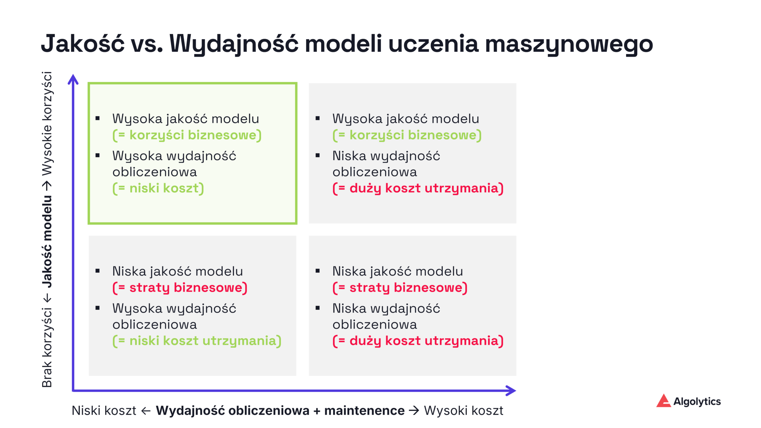 jakość vs. wydajność modeli uczenia maszynowego (AutoML)