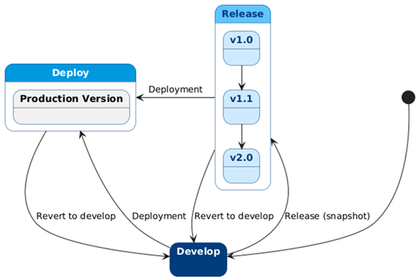 all possible states and transitions graph scoring.one