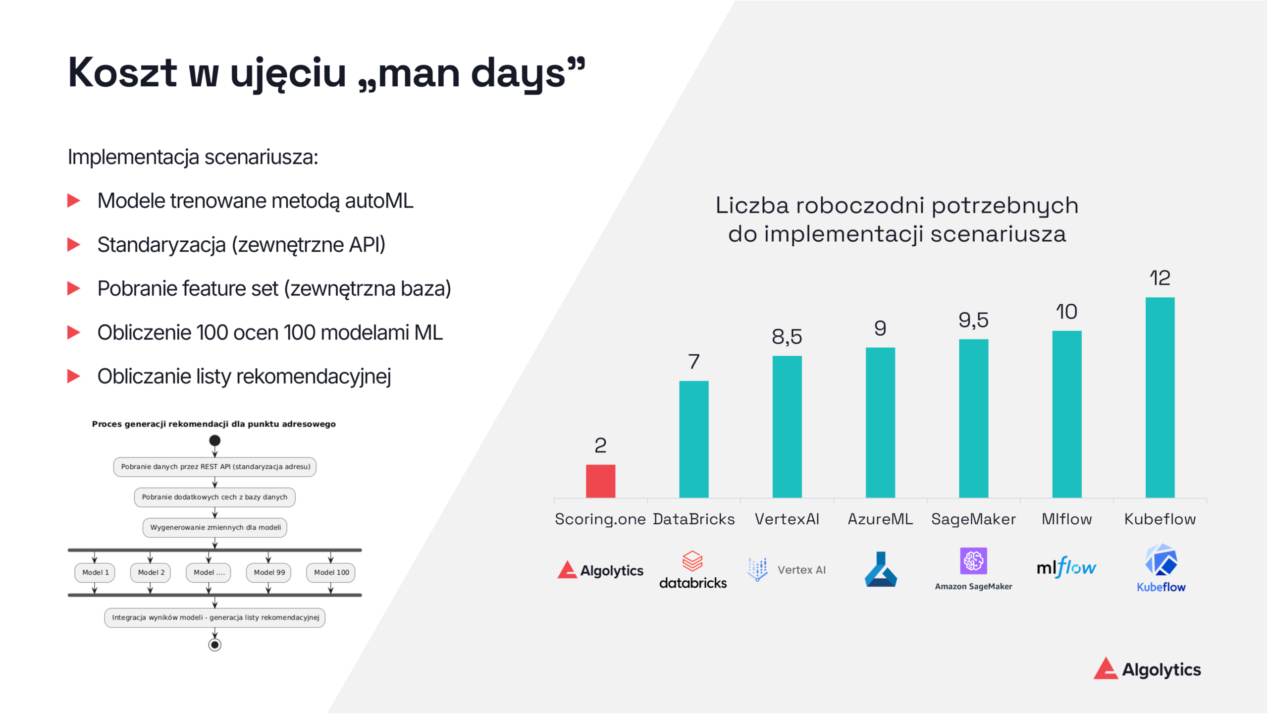 koszt MLOps w ujęciu man days dni pracy tworzenie scenariusza
