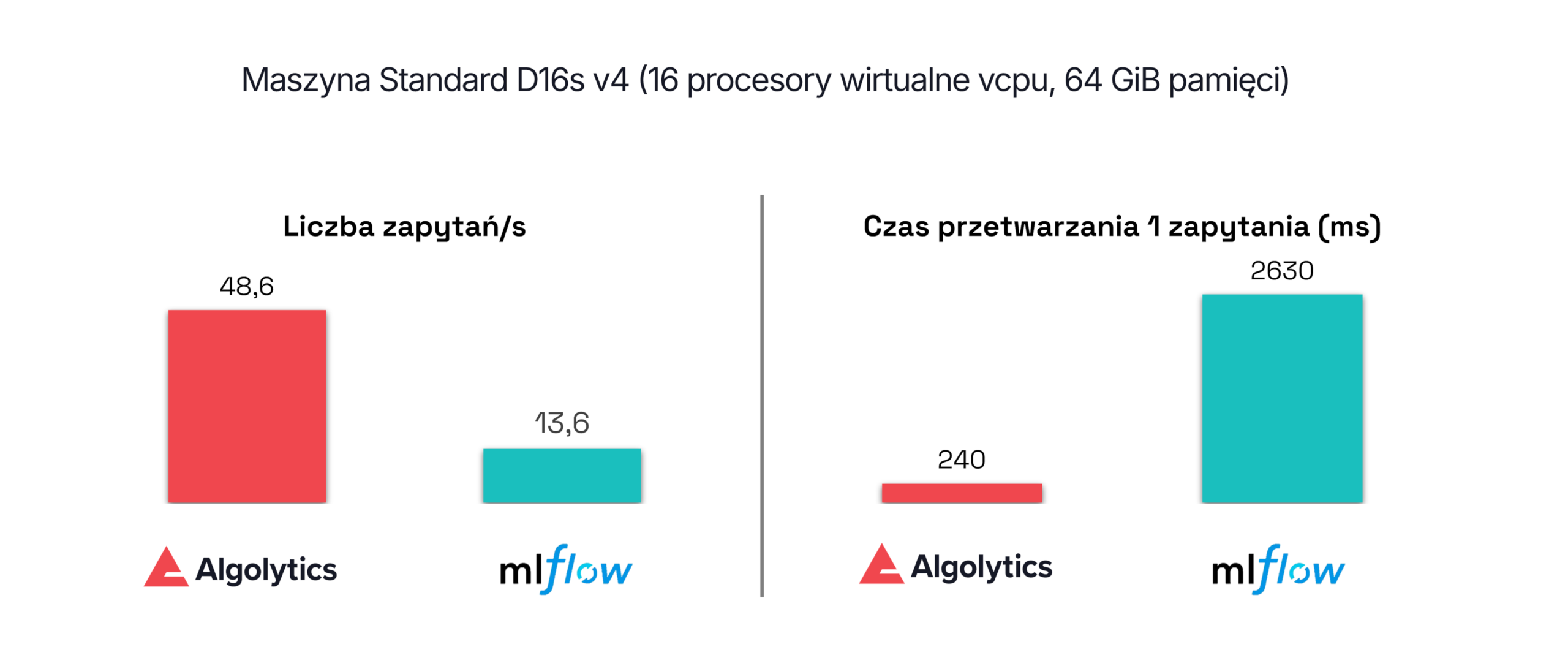 MLOps Algolytics vs. MLflow liczba zapytań na sekundę