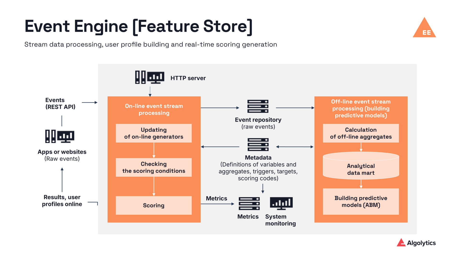 event engine feature store stream data processing architecture