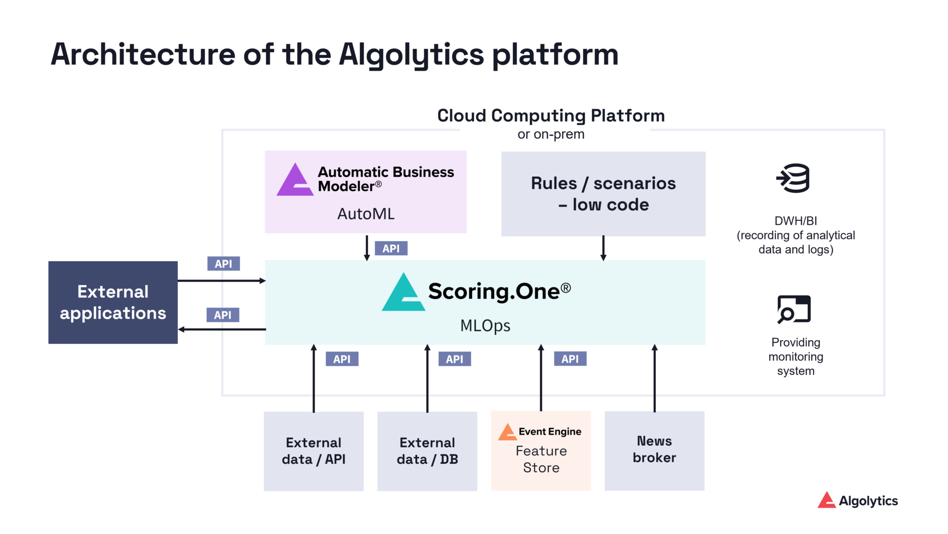 architecture of the Algolytics platform