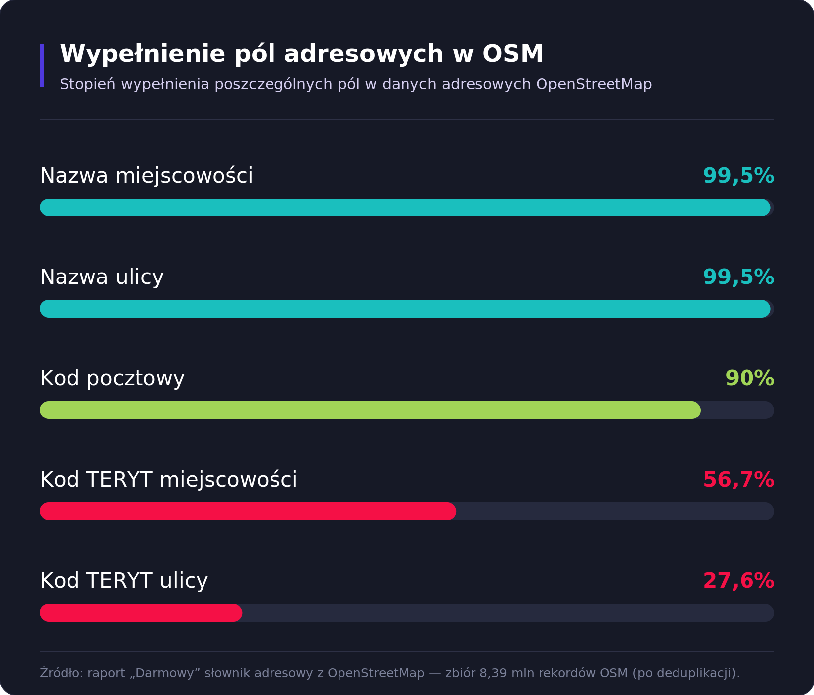 wypełnienie pól adresowych w OSM