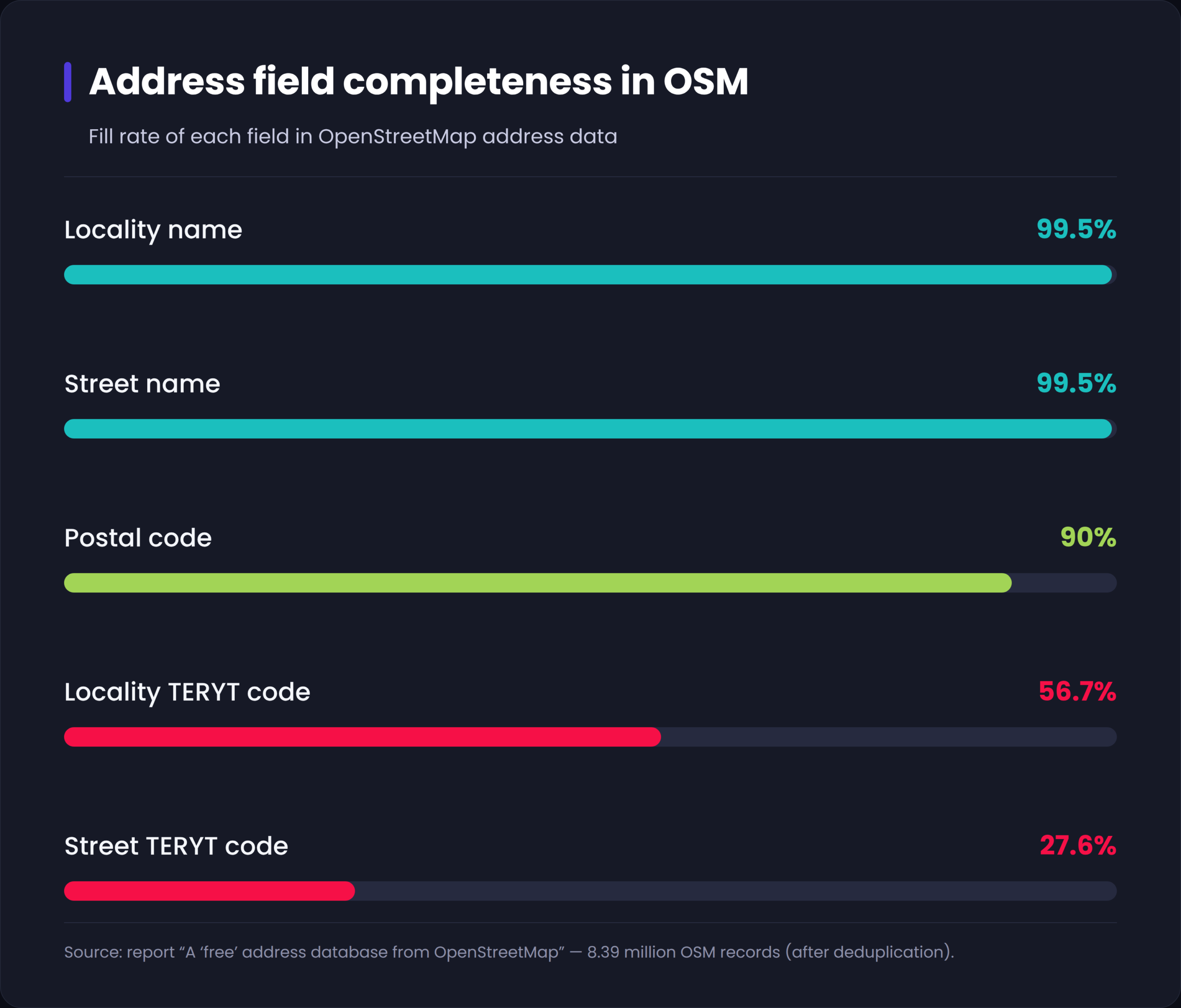 OSM field completness