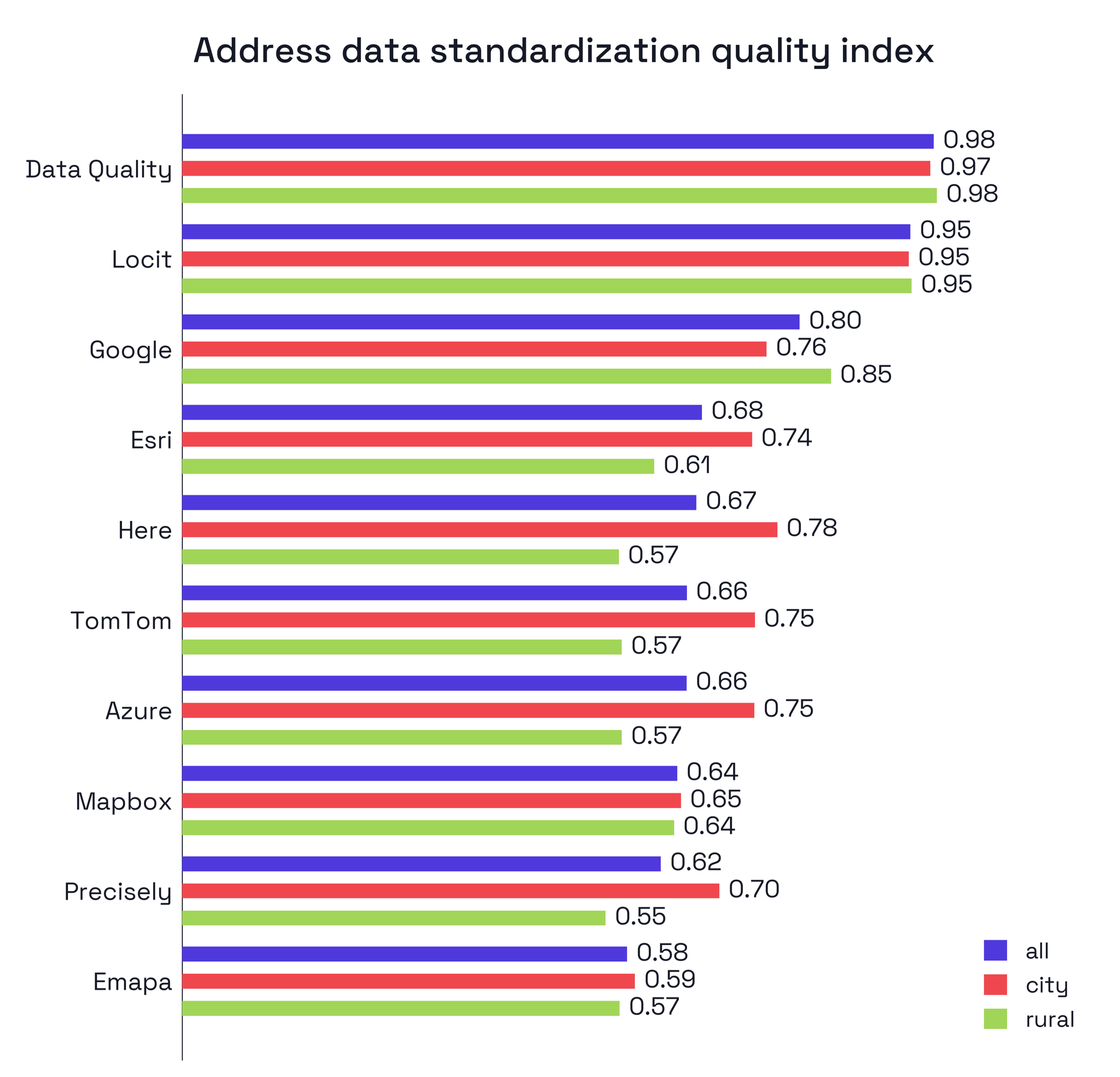 Standardization index - the higher the value, the more accurate the standardization and the better the address serves as a key for linking data (maximum = 1.0).