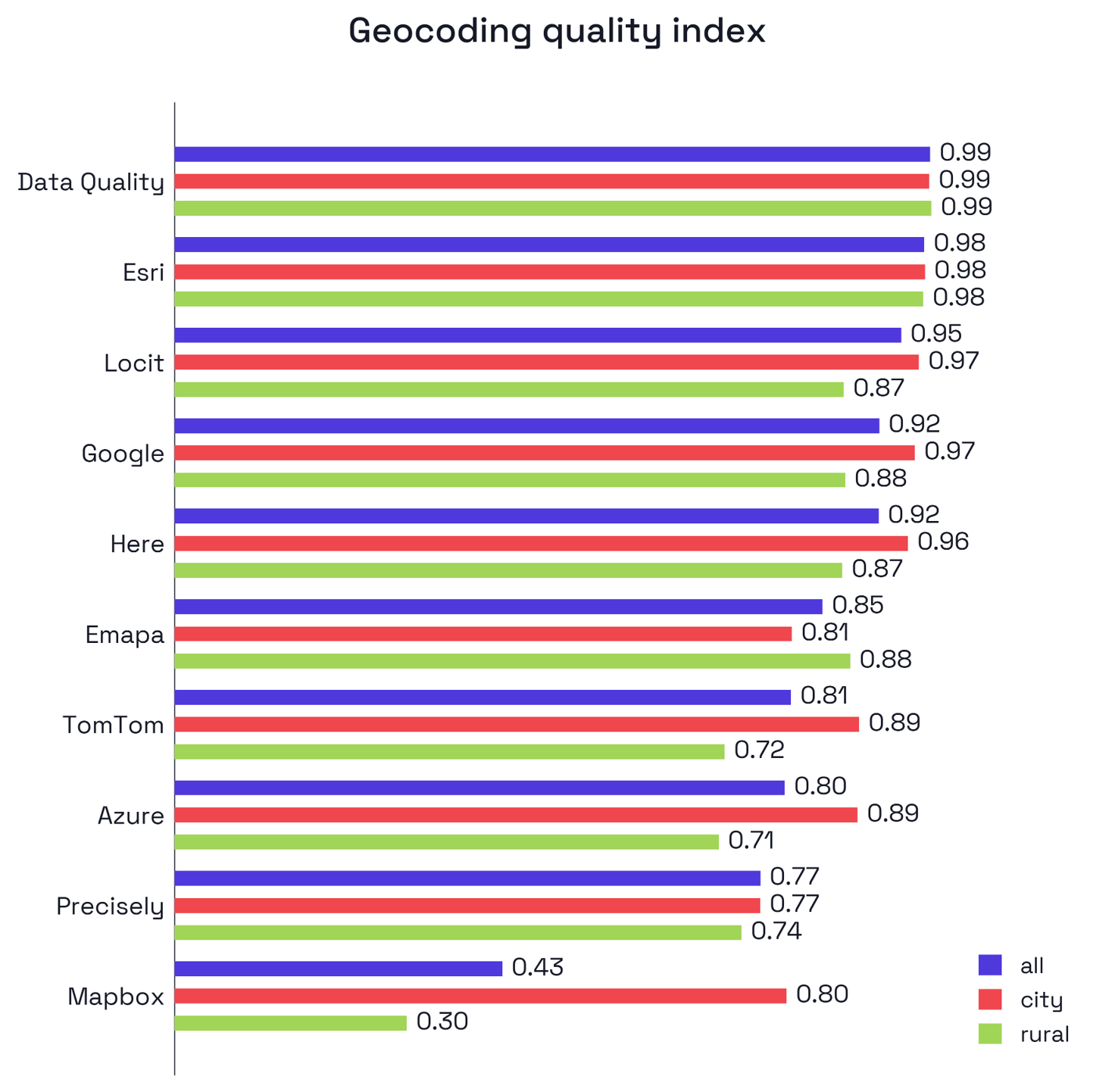 Geocoding index - the higher the value, the more reliable the address location and the more confidently you can base location-dependent decisions on it (maximum = 1.0).