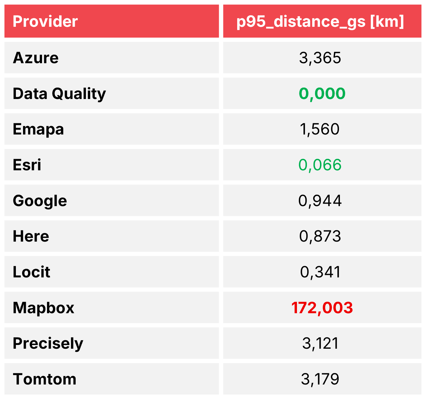 95th percentile of the geocoding error [km] – the lower, the better (for 95% of addresses the error is smaller than this value).