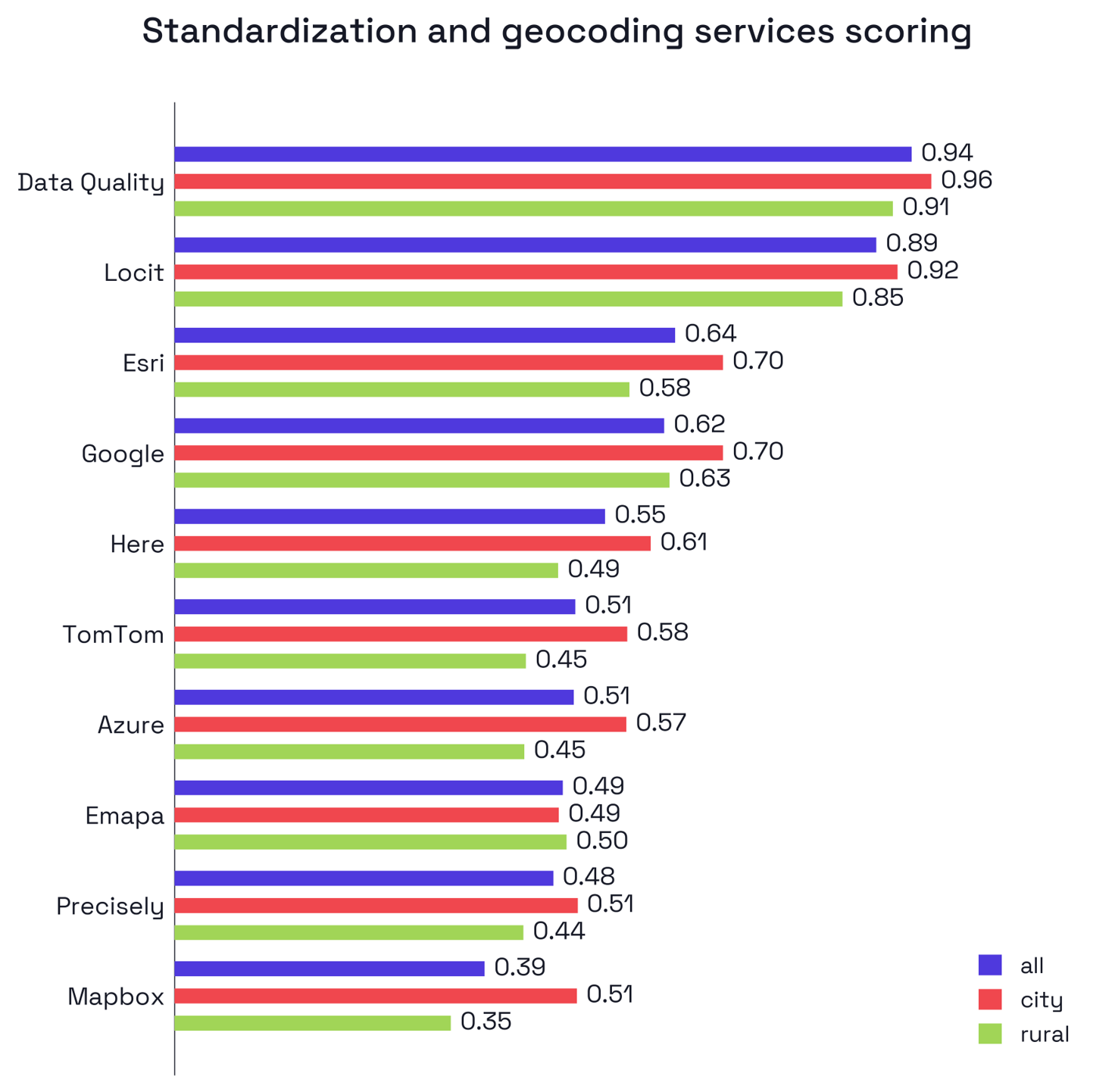 Overall ranking (SCORE), combining standardization, geocoding, and trust - the higher the value, the better the service (maximum = 1.0).