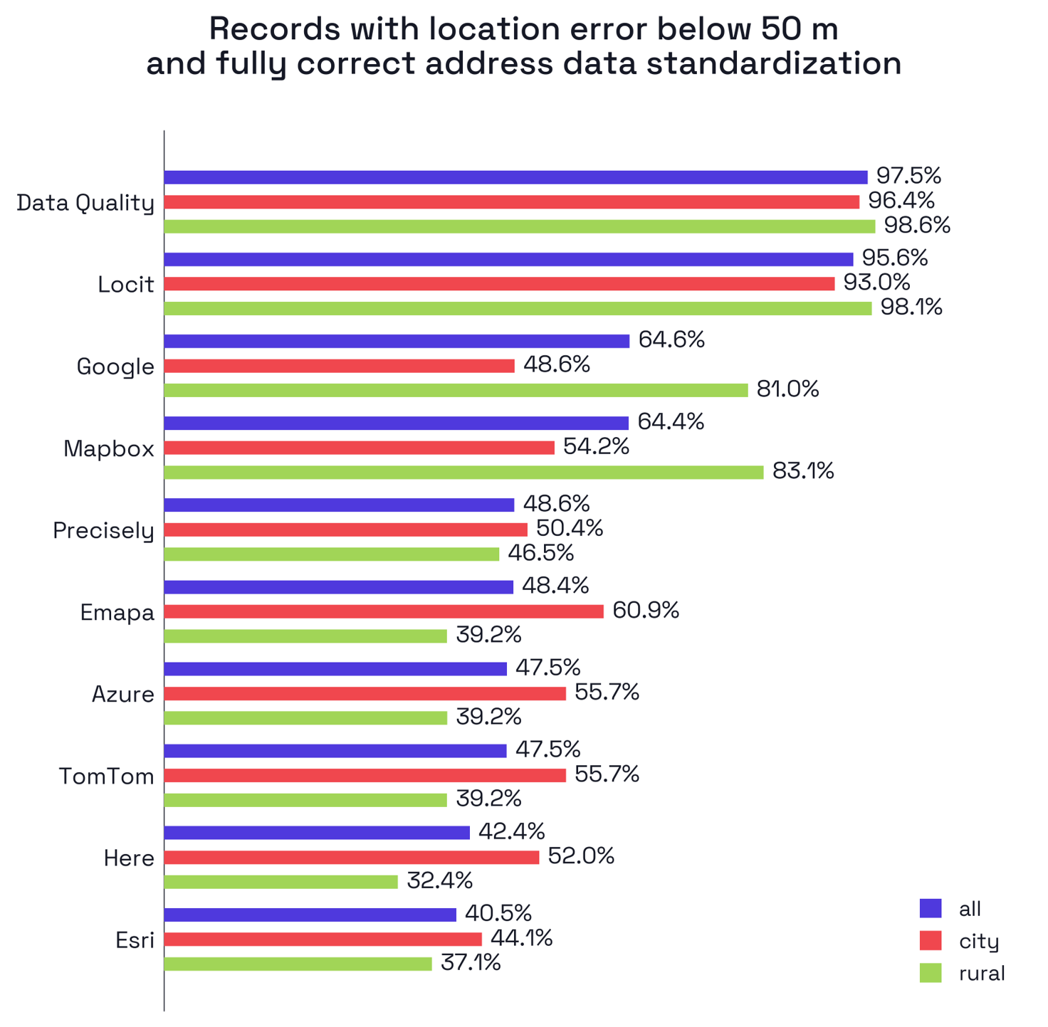 Percentage of records with an error below 50 m and fully correct standardization of the address data - the higher the value, the greater the address–point consistency (maximum = 100%).