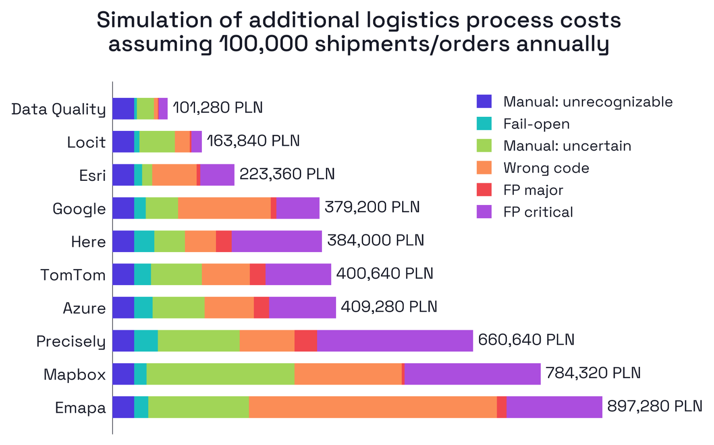 Simulation of the additional cost of running the logistics process, assuming 100,000 shipments / orders per year