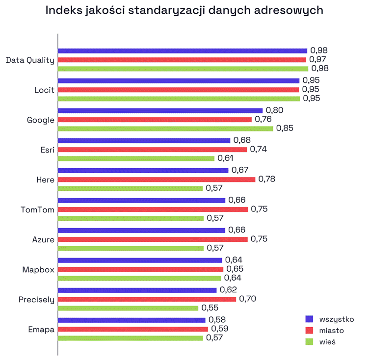 Indeks standaryzacji - im wyżej, tym dokładniejsza standaryzacja i adres lepiej nadaje się na klucz do łączenia danych (maksimum = 1,0).