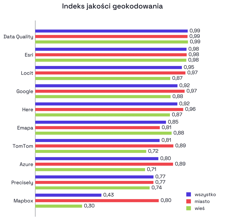 Indeks geokodowania - im wyżej, tym wiarygodniejsza lokalizacja adresu i pewniej można oprzeć na niej decyzje zależne od miejsca (maksimum = 1,0).