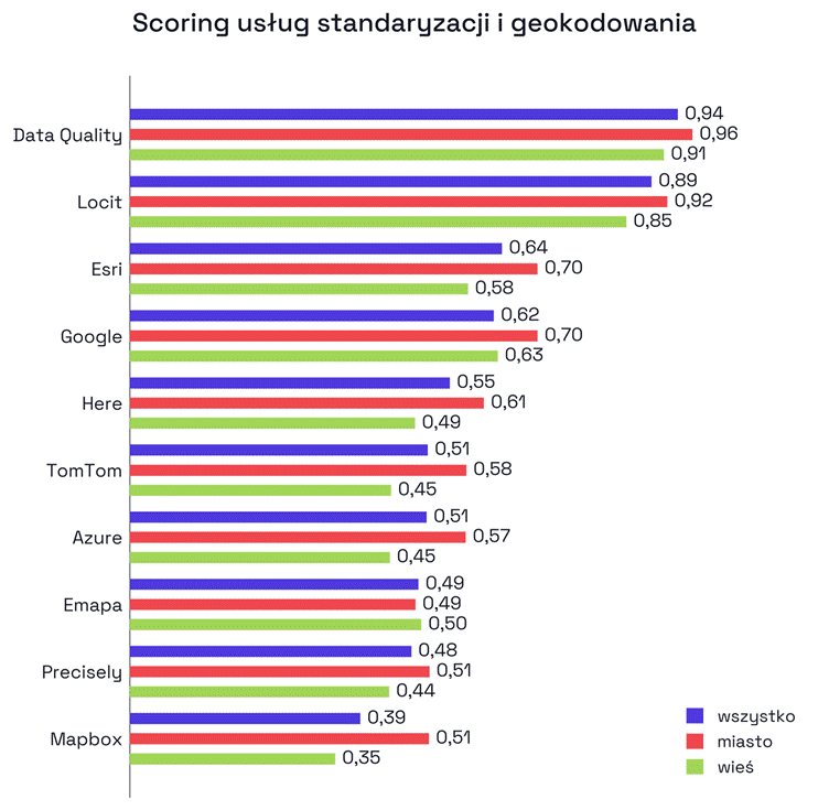 Ranking ogólny (SCORE) łączący standaryzację, geokodowanie i zaufanie - im wyżej, tym lepsza usługa (maksimum = 1,0).