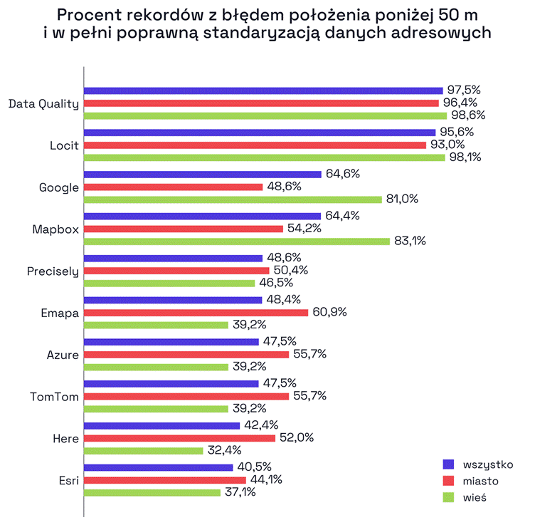 Procent rekordów z błędem poniżej 50 m i w pełni poprawną standaryzacją danych adresowych - im wyżej tym większa spójność adres-punkt (maksimum = 100%).