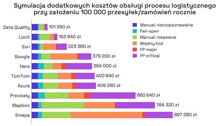 Symulacja dodatkowych kosztów obsługi procesu logistycznego przy założeniu 100 000 przesyłek / zamówień rocznie