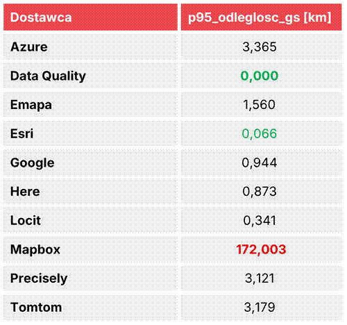 95. percentyl błędu geokodowania [km] – im niżej, tym lepiej (dla 95% adresów błąd jest mniejszy niż ta wartość).
